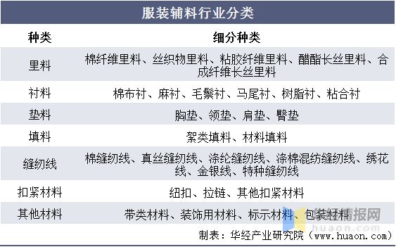 必威服装辅料行业现状行业朝智能化、高端化、多样化发展「图」(图1)