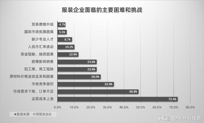 必威服装业惨烈竞争环境叠加态材料用创新技术助力企业“绝地求生”(图1)