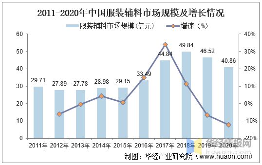 必威服装辅料行业现状行业朝智能化、高端化、多样化发展「图」(图3)