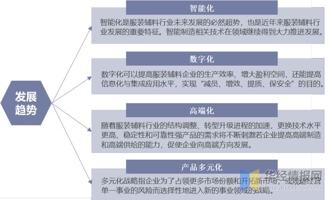 必威服装辅料行业现状行业朝智能化、高端化、多样化发展「图」(图7)