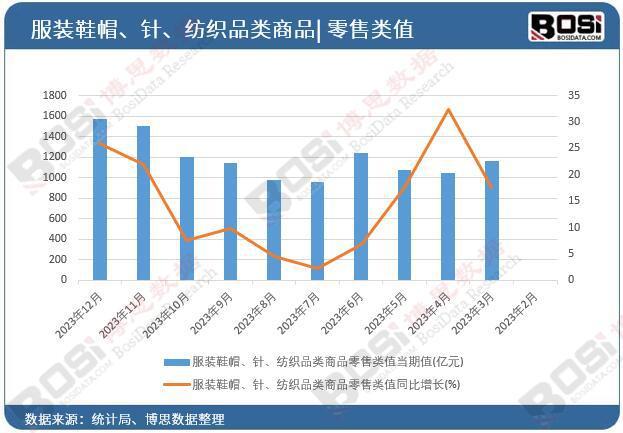 必威中国服装鞋帽、针、纺织品类商品零售行业迈向高质量发展(图1)