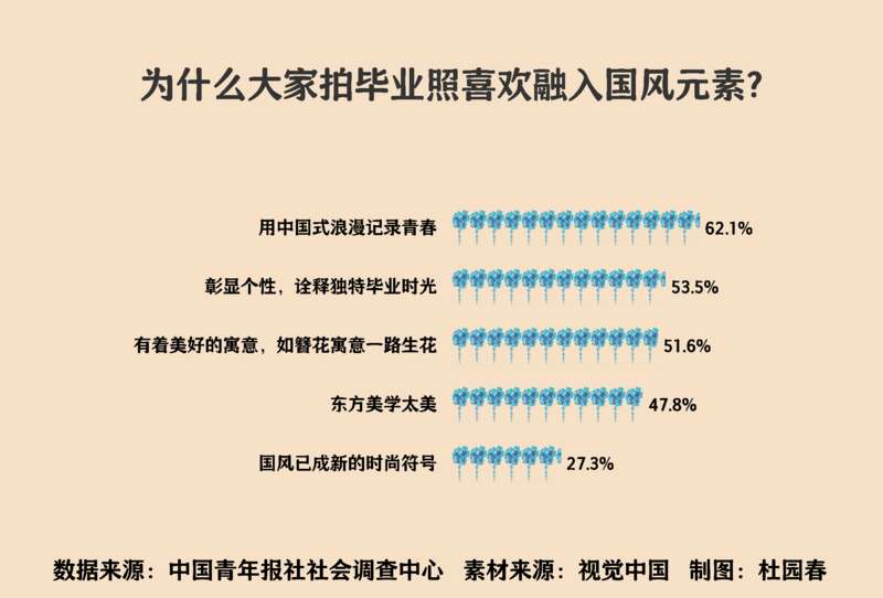 必威国风吹遍高校 621%受访毕业生希望用中国式浪漫记录青春(图1)