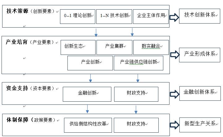 必威新质生产力视角下建设现代化产业体系路径研究(图1)