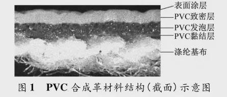 必威汽车座椅常用面料的材料性能对比及分析(图2)