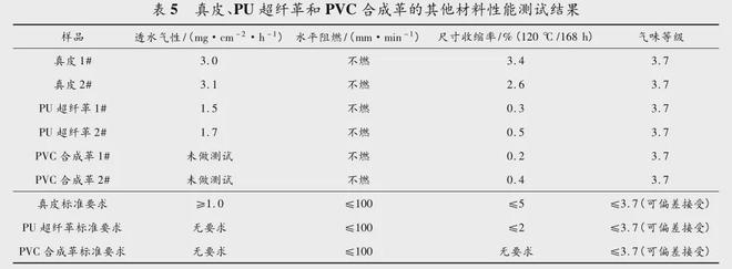 必威汽车座椅常用面料的材料性能对比及分析(图8)