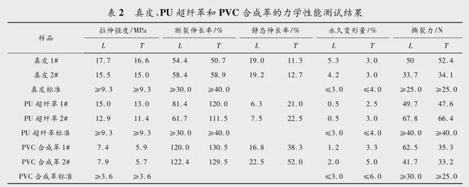 必威汽车座椅常用面料的材料性能对比及分析(图5)