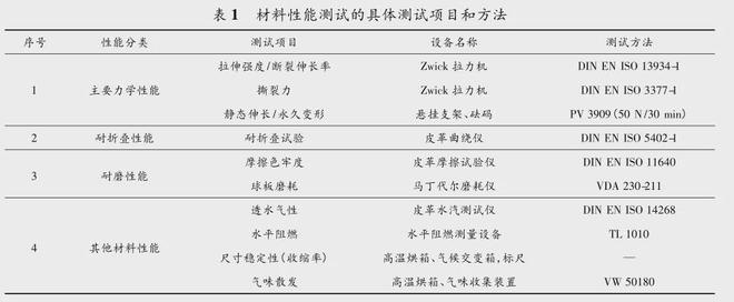 必威汽车座椅常用面料的材料性能对比及分析(图4)