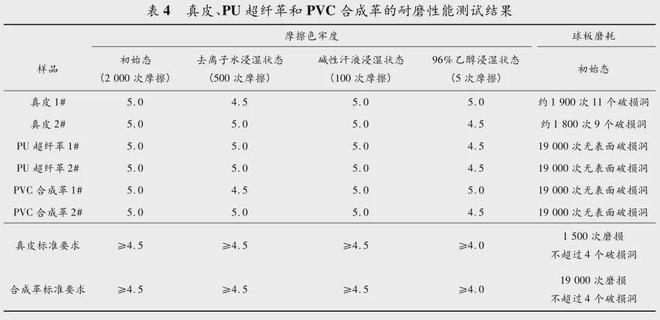 必威汽车座椅常用面料的材料性能对比及分析(图7)