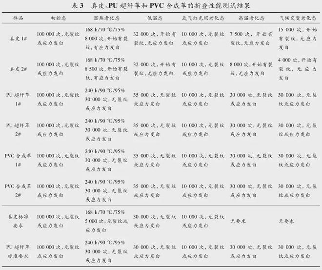 必威汽车座椅常用面料的材料性能对比及分析(图6)