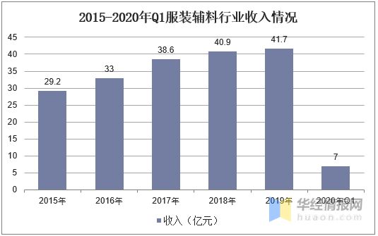 必威2019年中国服装辅料行业发展良好纽扣贸易顺差态势持续「图」(图2)