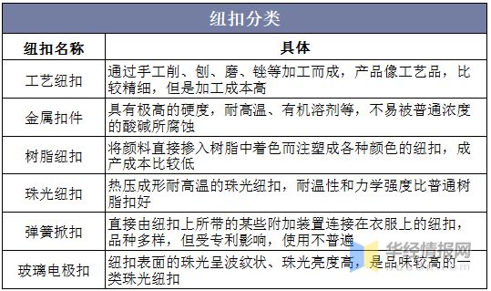 必威2019年中国服装辅料行业发展良好纽扣贸易顺差态势持续「图」(图1)