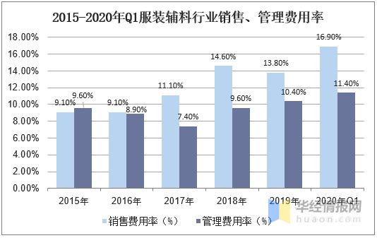 必威2019年中国服装辅料行业发展良好纽扣贸易顺差态势持续「图」(图3)