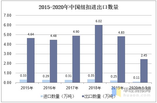 必威2019年中国服装辅料行业发展良好纽扣贸易顺差态势持续「图」(图4)