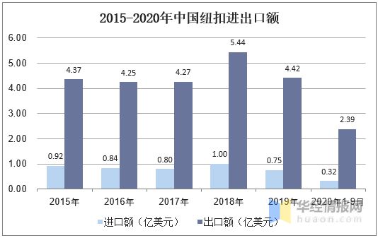 必威2019年中国服装辅料行业发展良好纽扣贸易顺差态势持续「图」(图5)