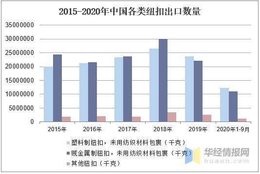 必威2019年中国服装辅料行业发展良好纽扣贸易顺差态势持续「图」(图6)