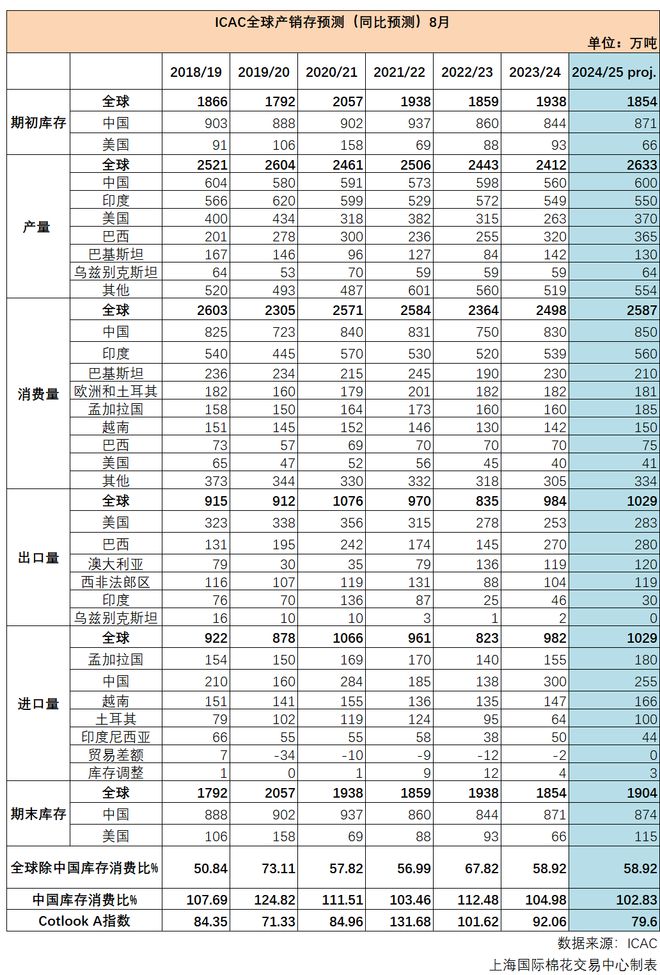 必威郑棉大幅下跌 部分织厂订单略有好转 7月纺织服装出口数据出炉 新疆睿宸纺织一(图3)