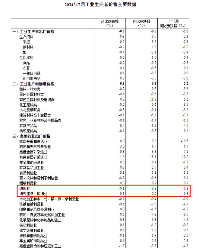 必威郑棉大幅下跌 部分织厂订单略有好转 7月纺织服装出口数据出炉 新疆睿宸纺织一(图6)