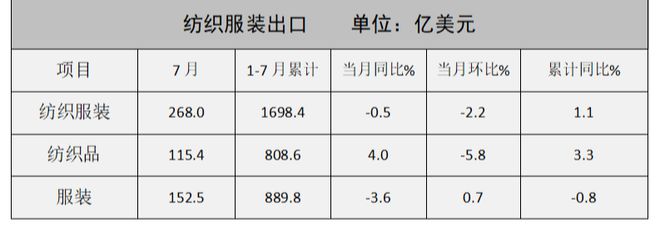 必威郑棉大幅下跌 部分织厂订单略有好转 7月纺织服装出口数据出炉 新疆睿宸纺织一(图7)