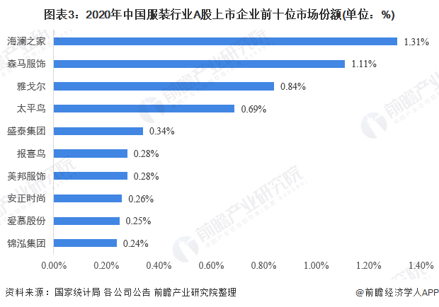 必威68亿！老牌国货美特斯邦威第四次卖楼换现金流【附中国服装行业竞争分析】(图3)