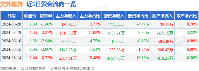 必威股票行情快报：美邦服饰（002269）8月20日主力资金净买入18934万元(图1)