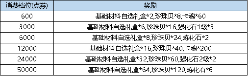 必威《弹弹堂大冒险》8月22日-8月28日活动预览(图2)