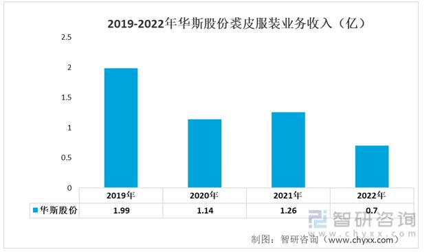 必威2023年裘皮服饰行业发展趋势预测：业绩承压发展(图5)