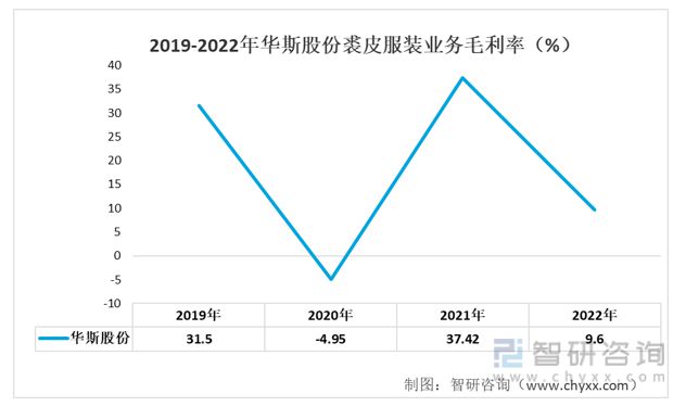 必威2023年裘皮服饰行业发展趋势预测：业绩承压发展(图7)