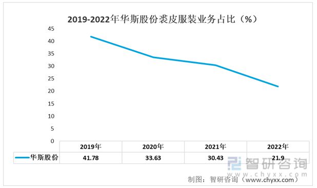 必威2023年裘皮服饰行业发展趋势预测：业绩承压发展(图6)