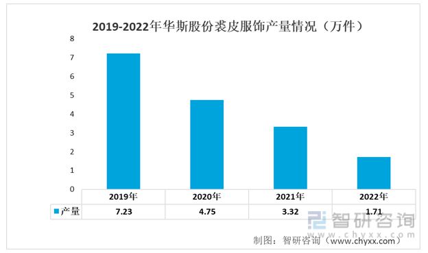 必威2023年裘皮服饰行业发展趋势预测：业绩承压发展(图8)