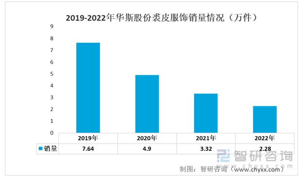 必威2023年裘皮服饰行业发展趋势预测：业绩承压发展(图9)