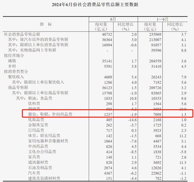 必威海澜之家2024年中报：服装消费增速承压现金流下滑明显(图3)