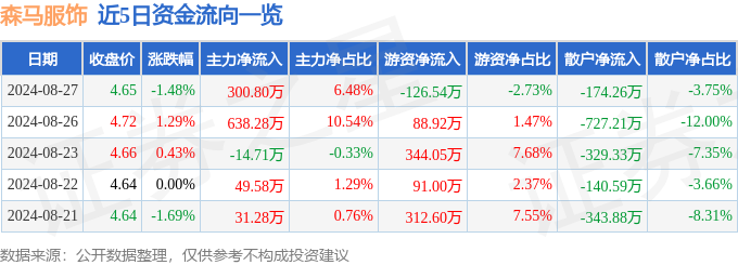 必威股票行情快报：森马服饰（002563）8月27日主力资金净买入30080万元(图1)