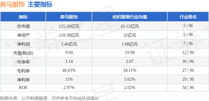 必威股票行情快报：森马服饰（002563）8月27日主力资金净买入30080万元(图2)