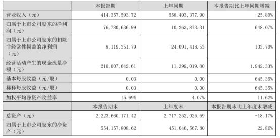 必威美邦服饰2024年上半年净利767806万同比增长64807% 借款规模下降(图1)