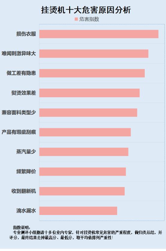 必威挂烫机会不会把衣服烫伤？四大缺点危害需警惕！(图4)