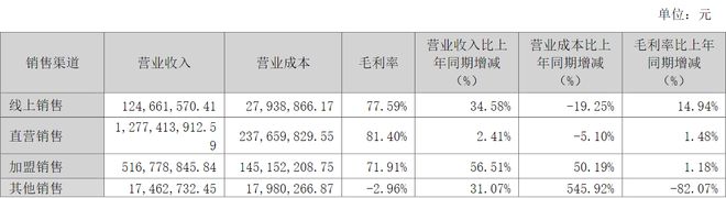 必威业绩持续增长股价却在跌高尔夫服饰龙头比音勒芬能挑起奢(图1)