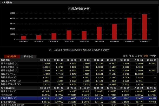 必威业绩持续增长股价却在跌高尔夫服饰龙头比音勒芬能挑起奢(图3)