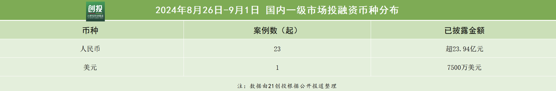 必威21私募投融资周报（826-91）：新万兴碳纤维复合材料获得近10亿元融资微(图1)