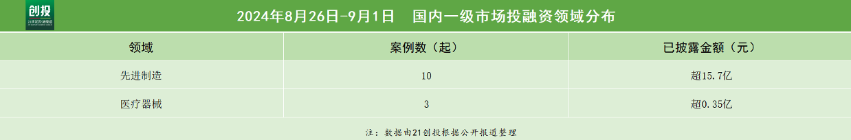 必威21私募投融资周报（826-91）：新万兴碳纤维复合材料获得近10亿元融资微(图2)