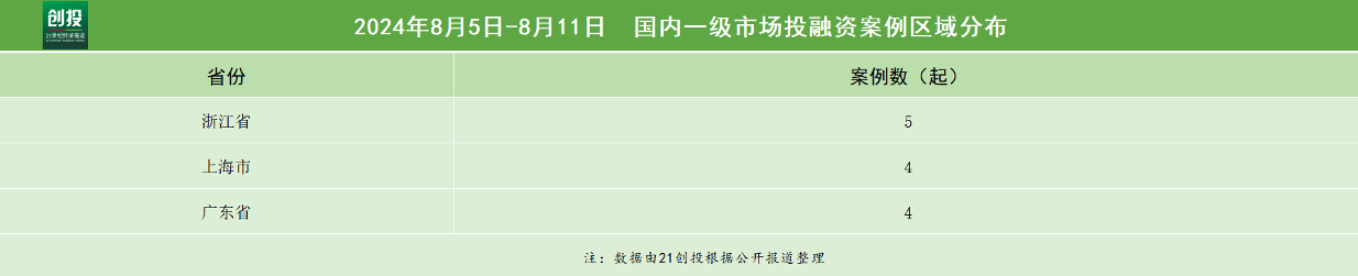 必威21私募投融资周报（826-91）：新万兴碳纤维复合材料获得近10亿元融资微(图3)