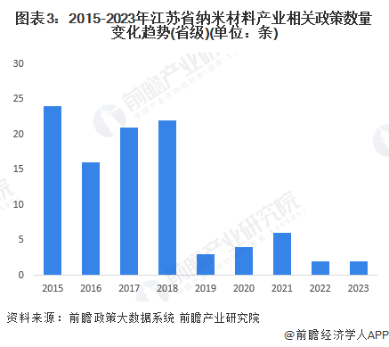 必威【建议收藏】重磅！2024年江苏省纳米新材料产业链全景图谱(附产业政策、产业(图3)