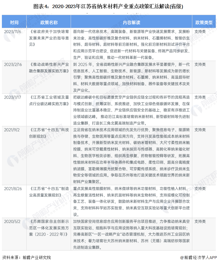 必威【建议收藏】重磅！2024年江苏省纳米新材料产业链全景图谱(附产业政策、产业(图4)