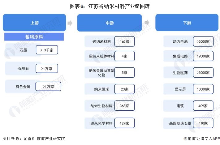 必威【建议收藏】重磅！2024年江苏省纳米新材料产业链全景图谱(附产业政策、产业(图6)