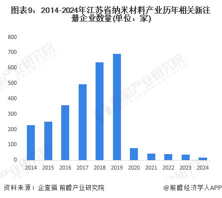 必威【建议收藏】重磅！2024年江苏省纳米新材料产业链全景图谱(附产业政策、产业(图9)