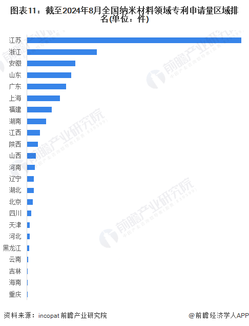 必威【建议收藏】重磅！2024年江苏省纳米新材料产业链全景图谱(附产业政策、产业(图11)