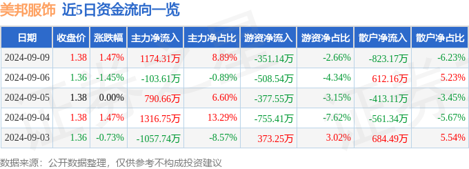 必威股票行情快报：美邦服饰（002269）9月9日主力资金净买入117431万元(图1)