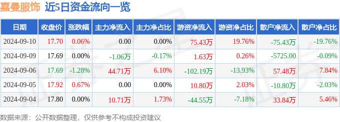 必威股票行情快报：嘉曼服饰（301276）9月10日游资资金净买入7543万元(图1)