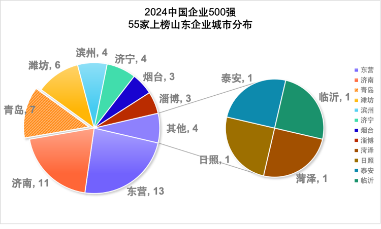 必威风信子丨55家鲁企上榜中国500强从中能看出什么？(图2)