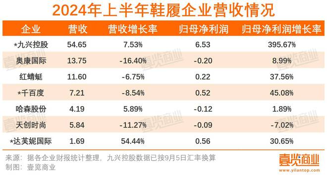 必威52家上市企业上半年仅增长3%消费者衣服都是去年的？(图10)