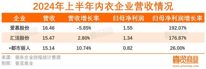 必威52家上市企业上半年仅增长3%消费者衣服都是去年的？(图8)